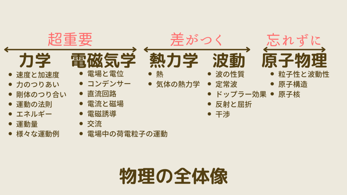 物理学大全 (力学・電磁気学・波動・熱力学・原子物理) 基礎・演習