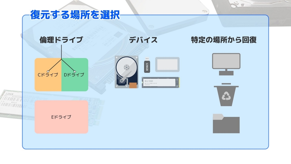 Power Data Recovery Freeのホーム画面で出来ることを示した図です