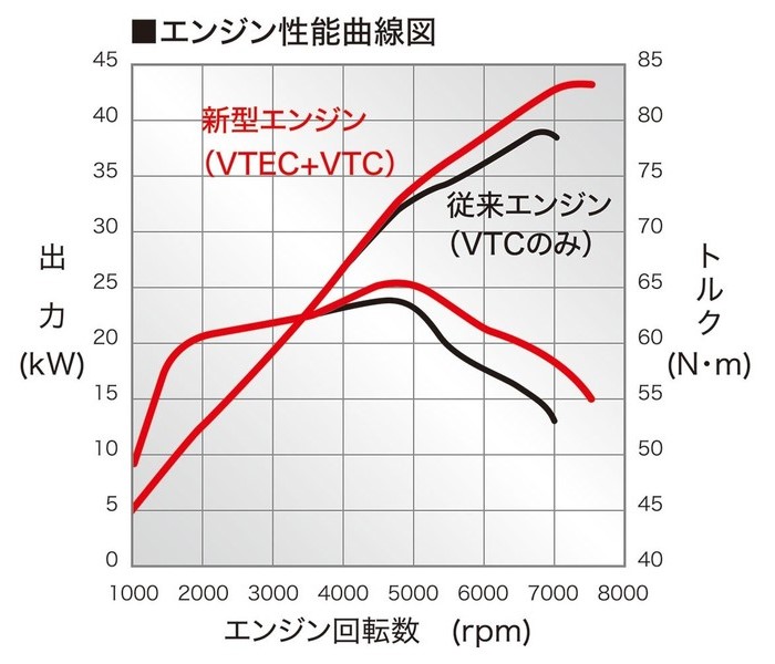 新型ｎ ｂｏｘ エンジン ワゴンｒ実用日記
