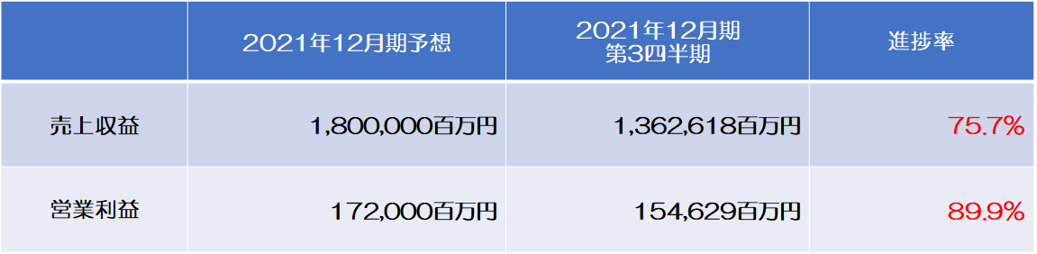 【株式】決算情報_7272_ヤマハ発動機_2021年12月期 第3四半期 - KENTEK ブログ