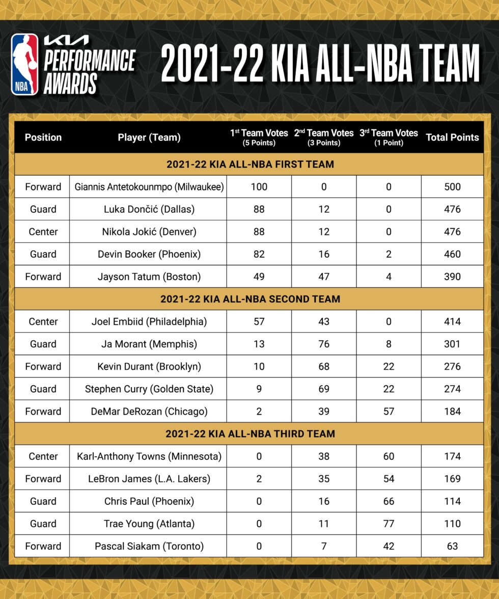 ALL NBA TEAMS 202122 MORE THAN A GAME
