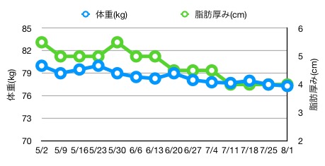 3ヶ月の結果 リーンゲインズダイエット プチ断食 13週間経過 コズブログ
