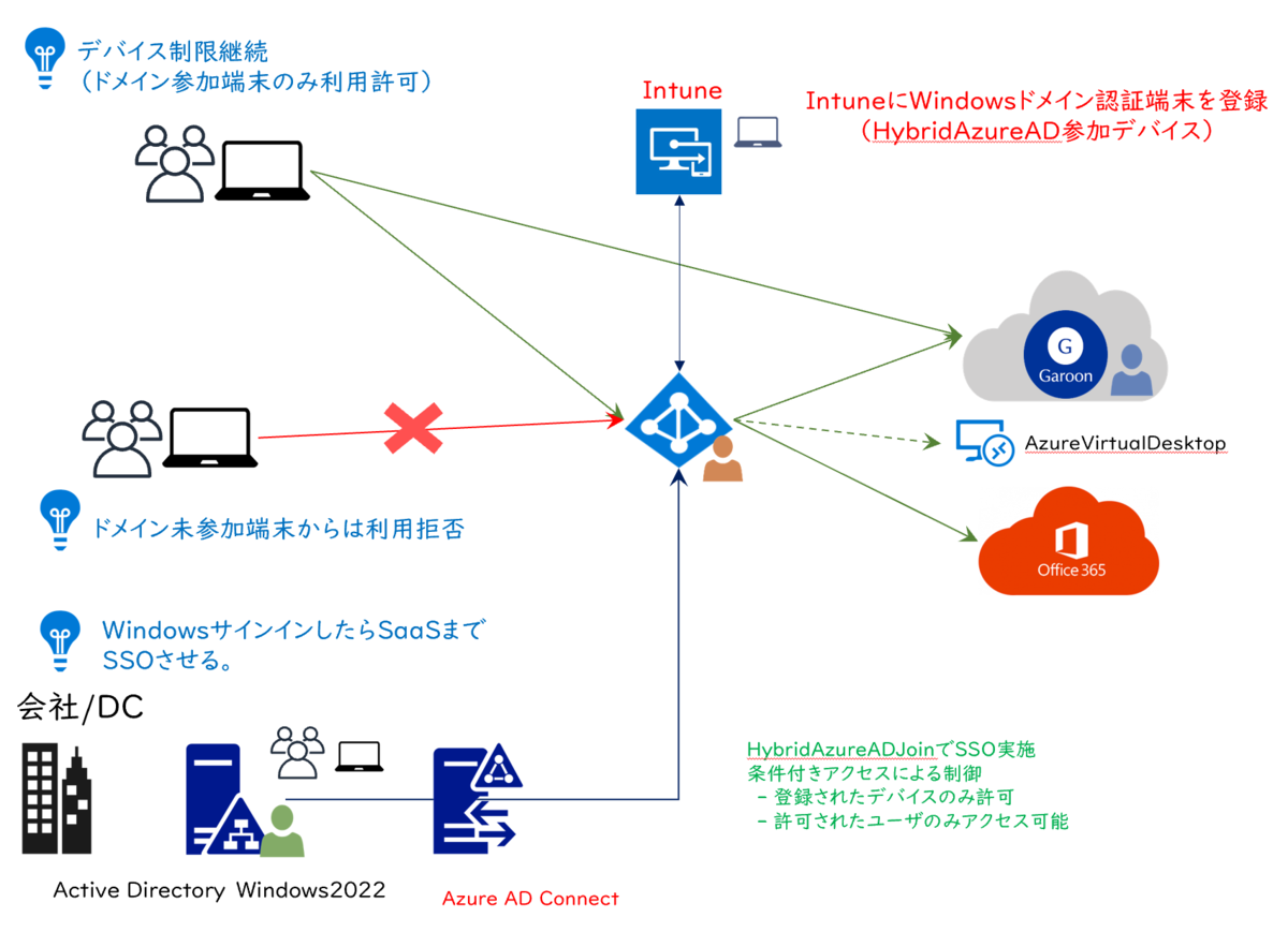 AzureADを利用してガルーンクラウドにシングルサインオンする AzureADを利用してガルーンクラウドにシングルサインオンする