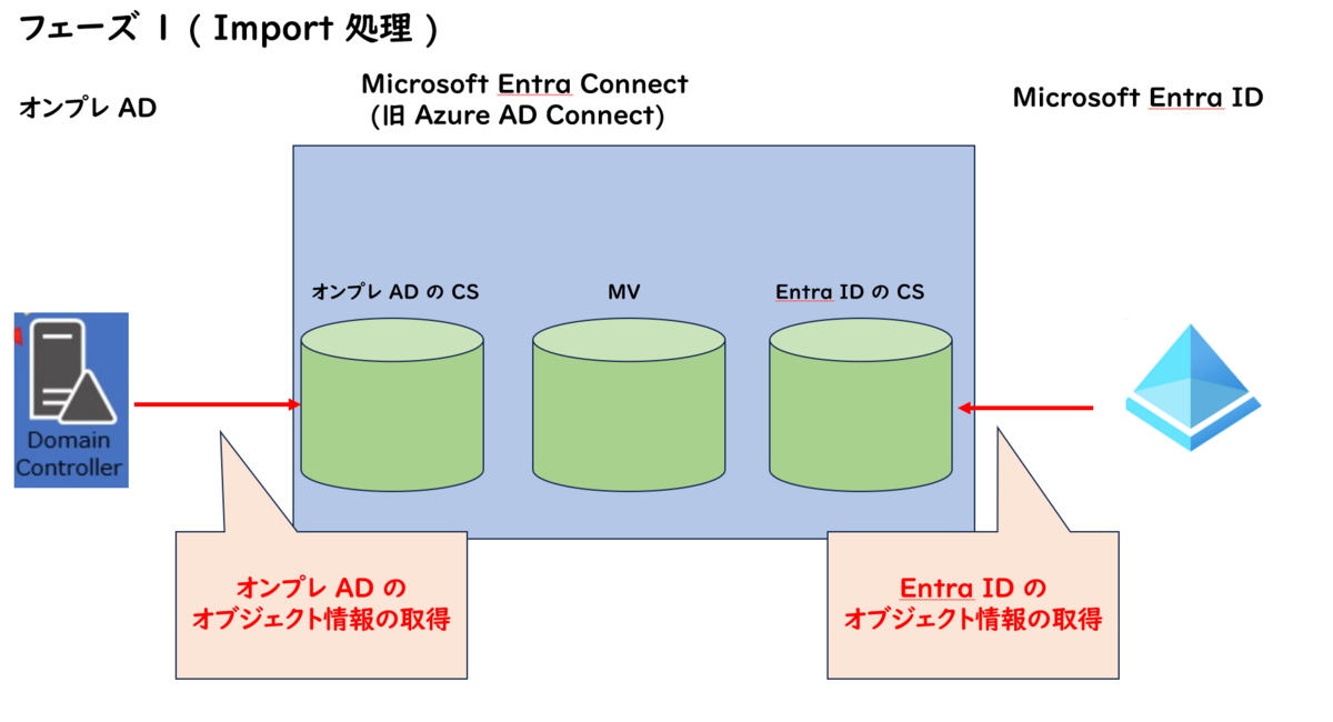 その他 user_aad0dffe Microsoft Entra Connect ( 旧 AADC ) で発生するエラー