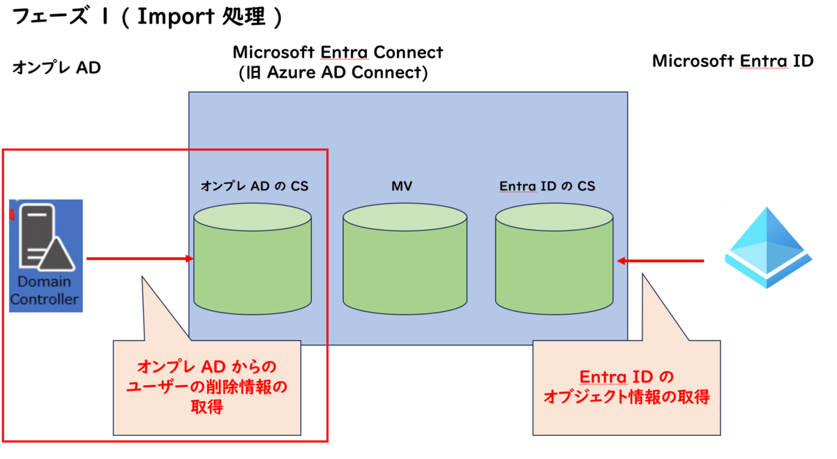 Microsoft Entra Connect ( 旧 AADC ) で発生するエラー