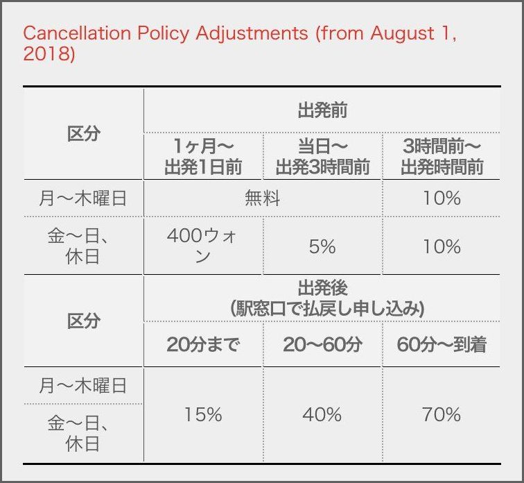 韓国の列車予約アプリ「KORAIL TALK」の使い方:払い戻し手数料