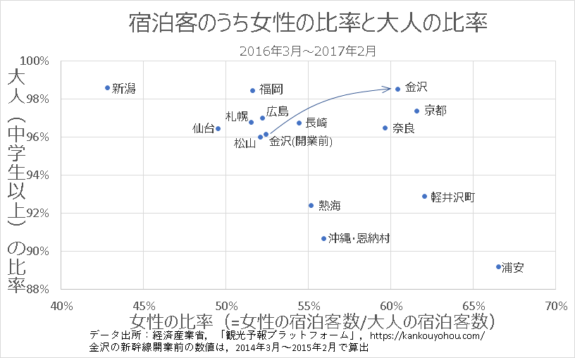 新幹線が金沢を女子旅の街に 宿泊客は男性より女性が伸びて 女性の割合は京都 奈良の水準へ 北陸新幹線で行く はじめての金沢