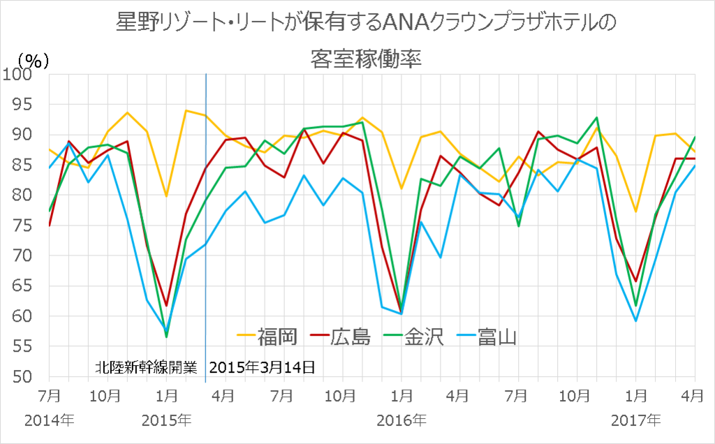 なぜ金沢でホテルが増えるのか 星野リゾート リートがもつ金沢駅前のホテルの稼働率と料金 北陸新幹線で行く はじめての金沢