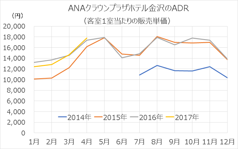 なぜ金沢でホテルが増えるのか 星野リゾート リートがもつ金沢駅前のホテルの稼働率と料金 北陸新幹線で行く はじめての金沢