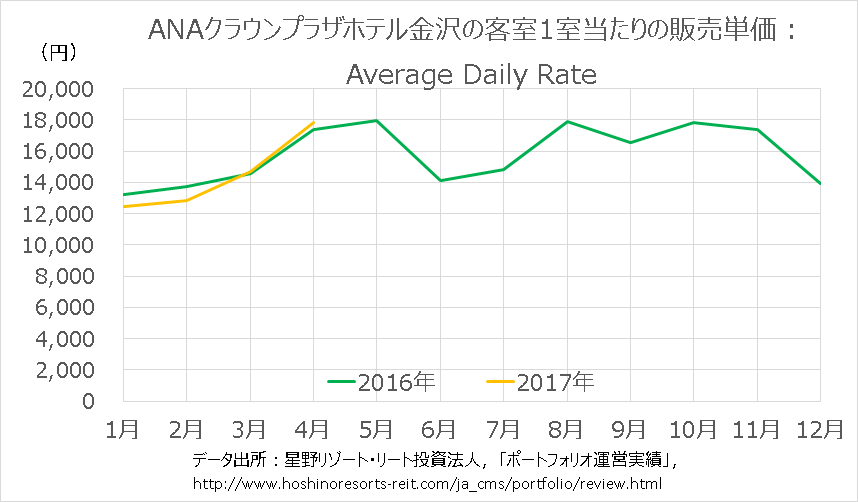 ANAクラウンプラザホテル金沢の宿泊料金の平均値（Average Daily Rate）の推移