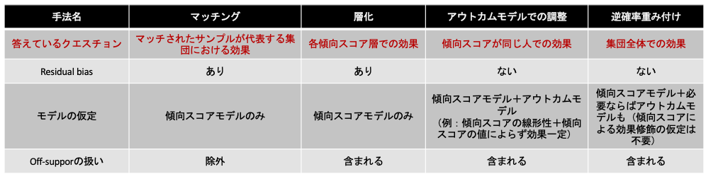 傾向 プロペンシティ スコアの各使用法の仮定 解釈の違いを比較してみた Unboundedly