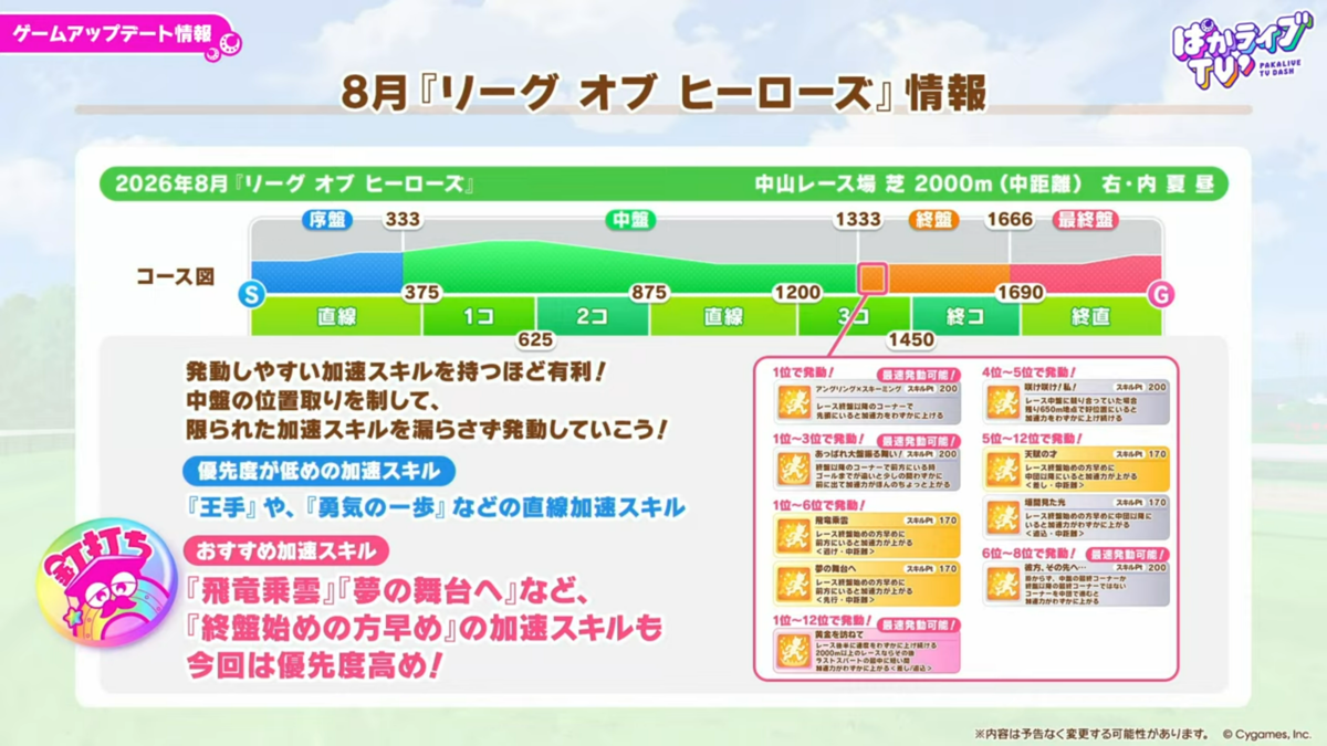 【ウマ娘】8月リーグオブヒーローズは中山 芝 2000m　真夏の皐月賞条件です