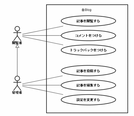 自Blogユースケース図00