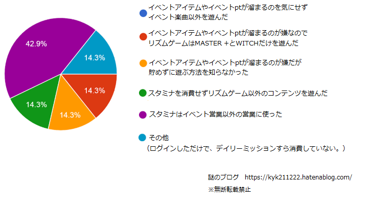 デレステミリシタコラボに関するアンケート結果発表 Googleフォーム版 謎のブログ