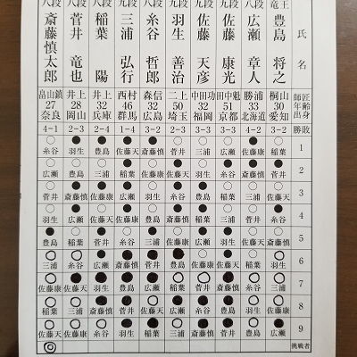 年度ａ級順位戦予想クイズ 私の予想を晒す 最終戦終了後追記 振り飛車一筋 Kysの将棋ブログ