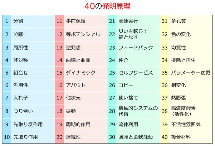 2024新商品 TRIZの発明原理 ひらめきのパターン - 医学一般