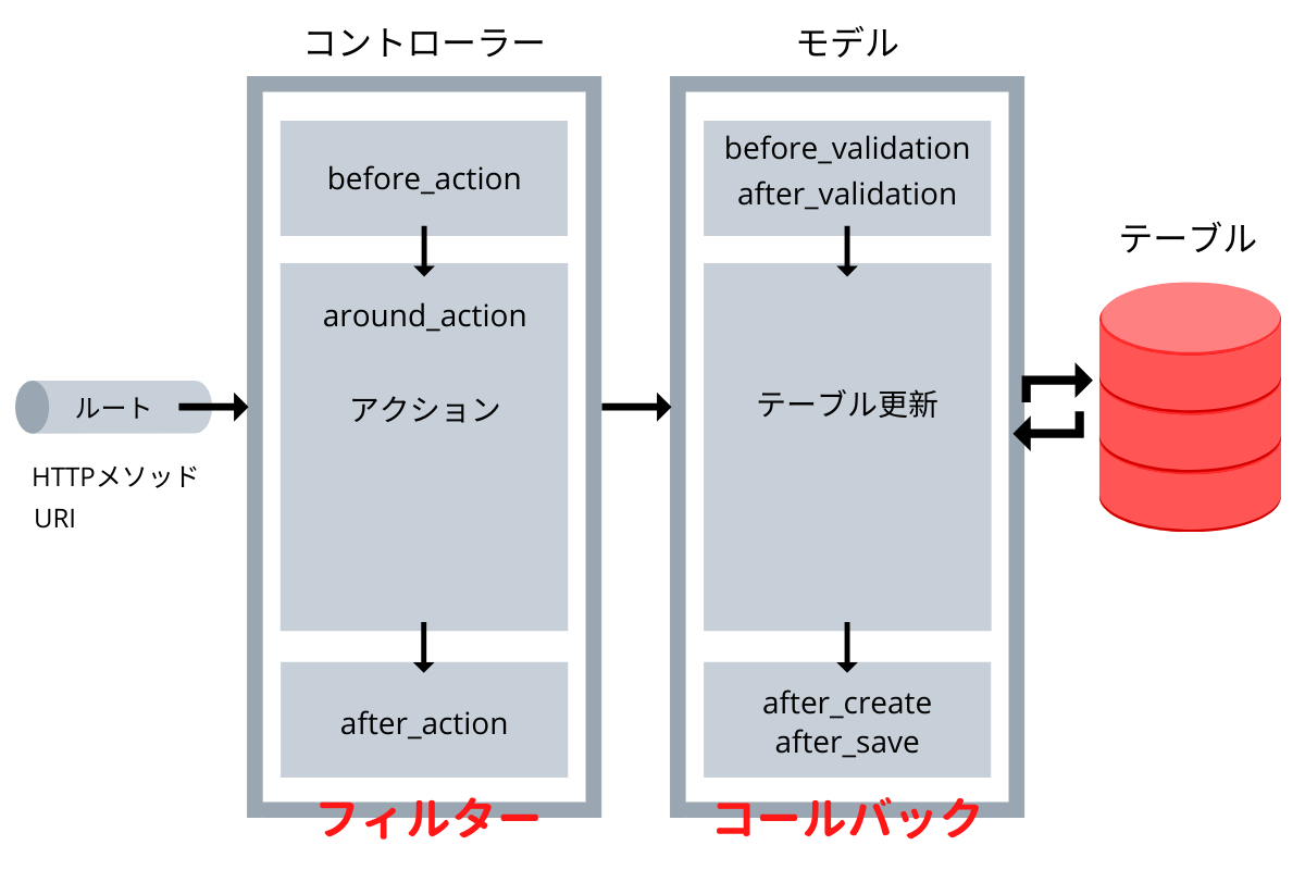 Rails コールバックとフィルターの違いをイラストにしてみた Just Do It