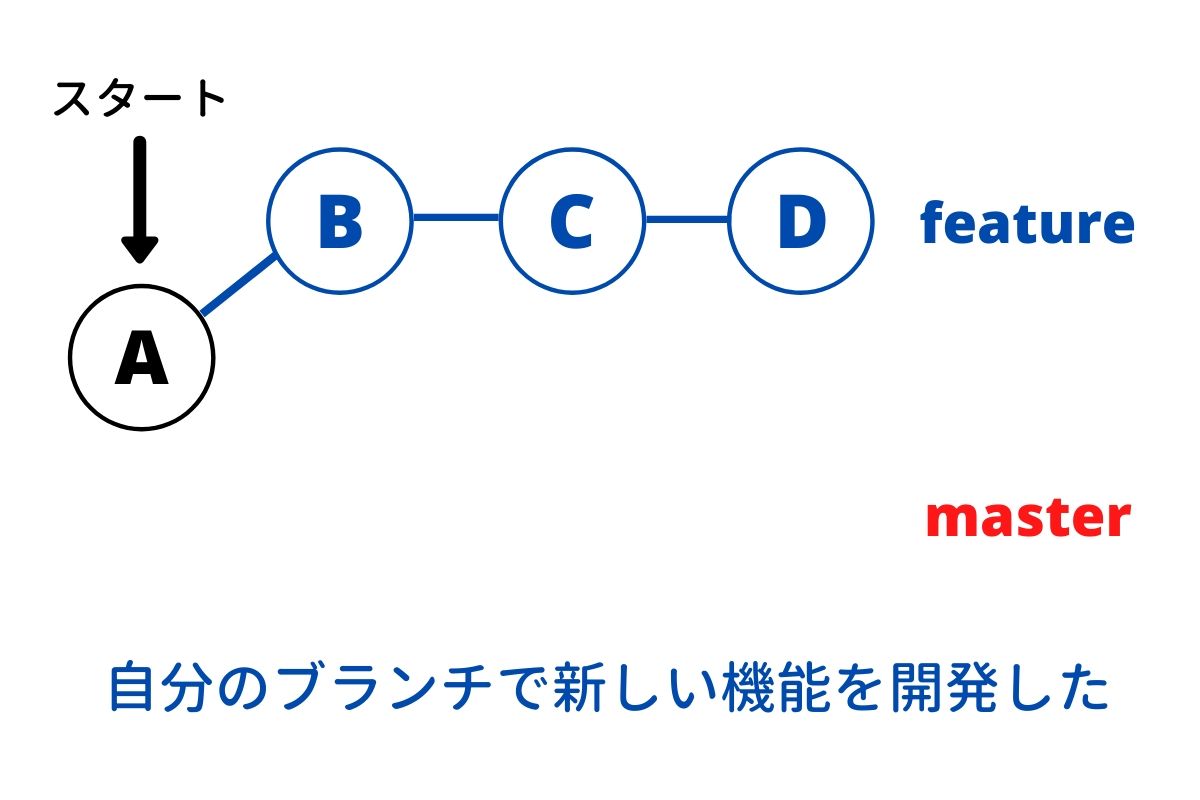 Git Rebase の動作をイメージで理解する Just Do It