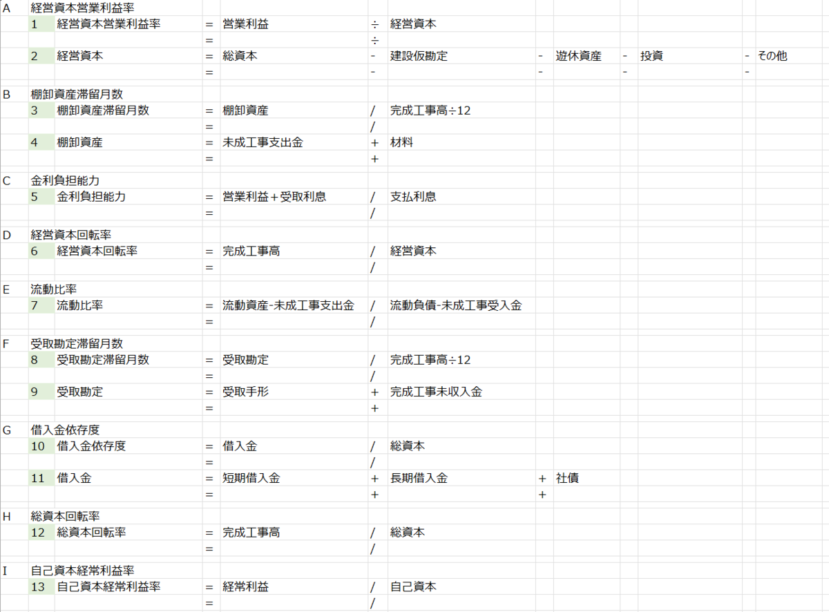 第30回建設業経理士1級（22年03月）財務分析 問3 - Excelでわかる
