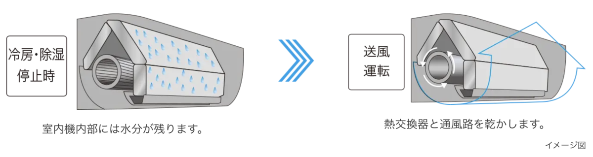 内部送風乾燥運転