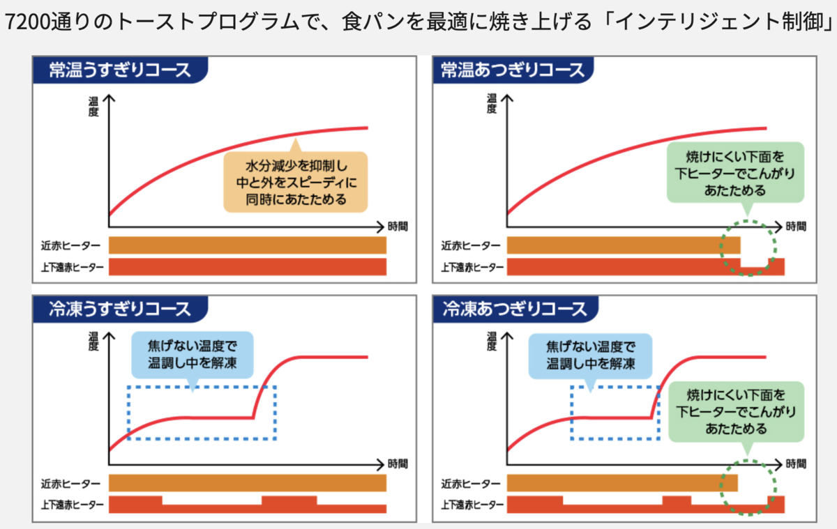 インテリジェント制御で誰でもプロの仕上がり