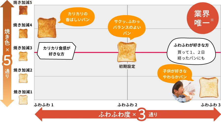 おいしさ選べるトーストモード