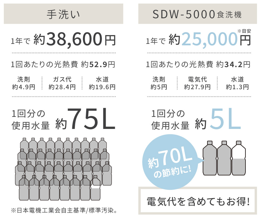 節水・節約にも強い味方!