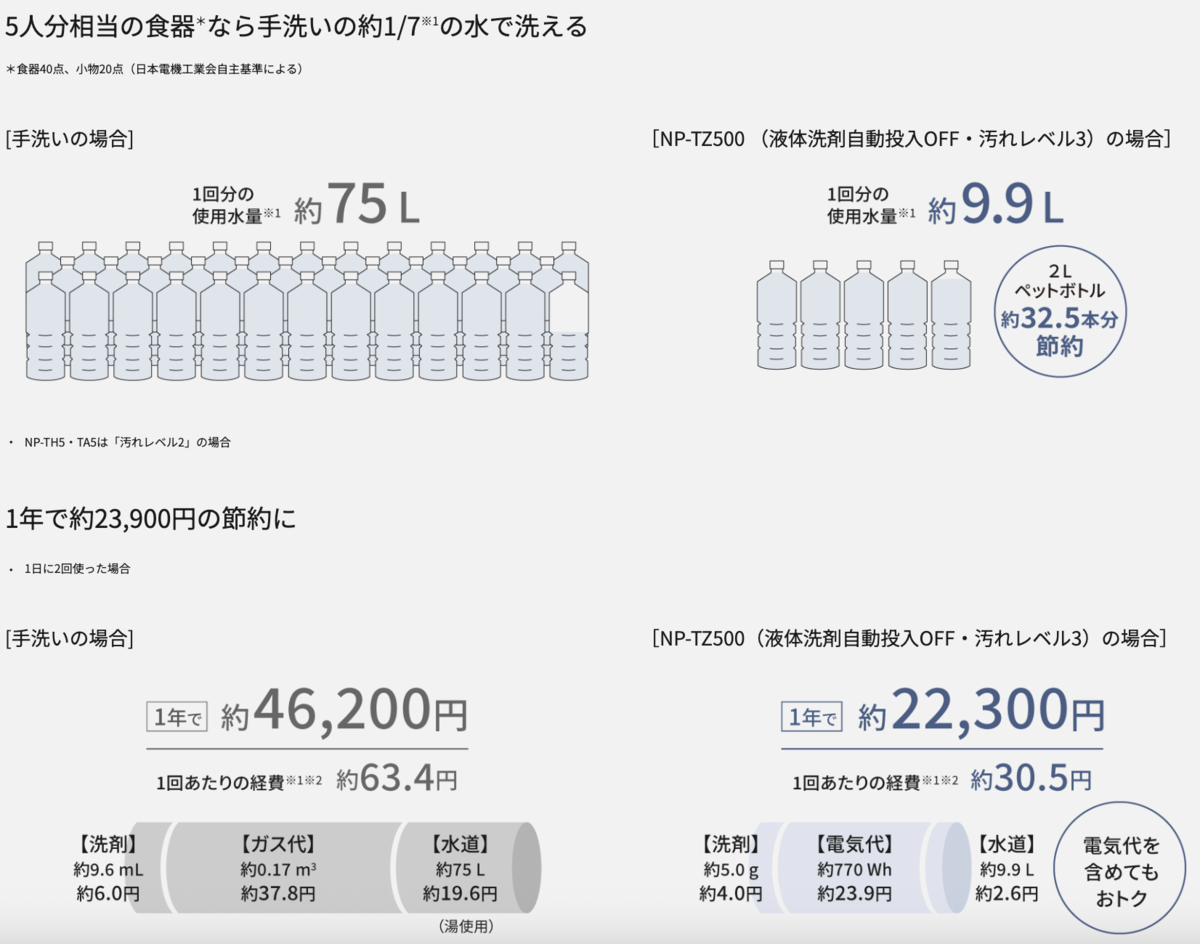 約5人分の食器を手洗いの1/7²の水で洗える節水性能!