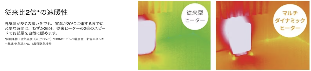 従来比2倍の速暖性