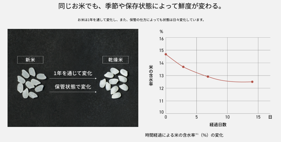 お米の状態を見極め、瞬時に最適制御