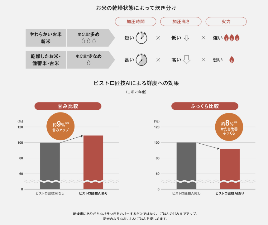 お米の乾燥状態によって炊き分け