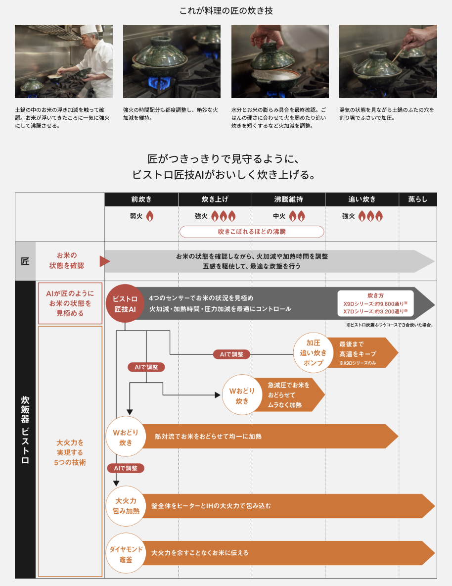 匠がつきっきりで見守るように、ビストロ匠技AIがおいしく炊き上げる。