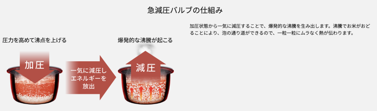 おどり炊きを生み出す火力・圧力技術