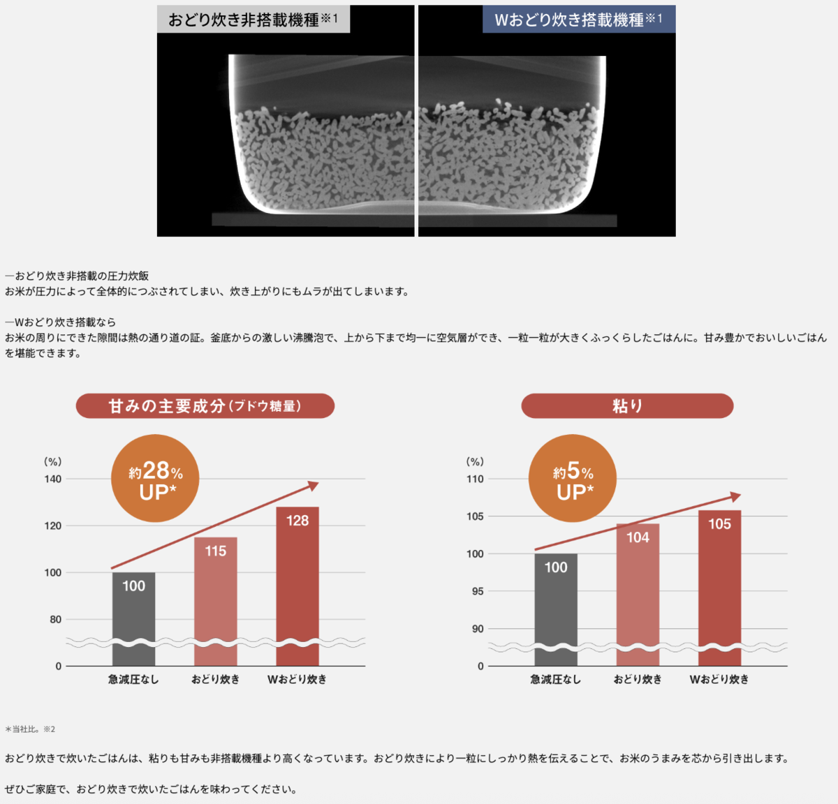 おどり炊きならごはんの食感も、甘みもアップ