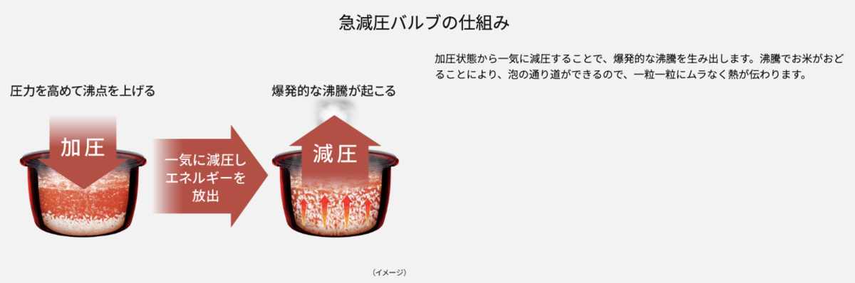 おどり炊きを生み出す火力・圧力技術