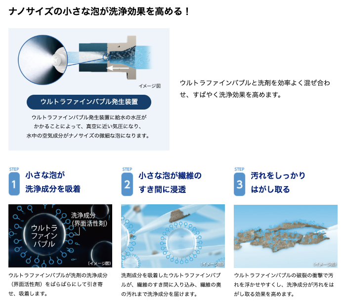 ウルトラファインバブル洗浄Wのしくみ
