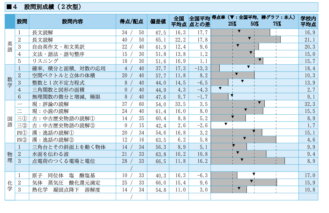新品未使用】 第1回 高3駿台全国模試 2025年6月施行 語学・辞書