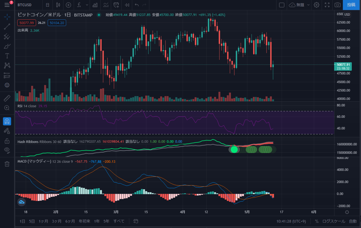 仮想通貨 ビットコインの暴落 イーロン マスク氏の発言が原因か 私の見解について Kaityan1572の日記