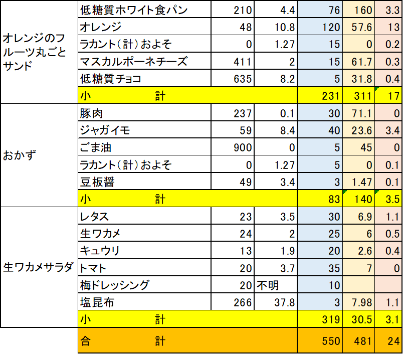 食品表（主婦の友社　きほんの食品成分表より）をもとにランチの糖質を計算した表を撮ったの写真