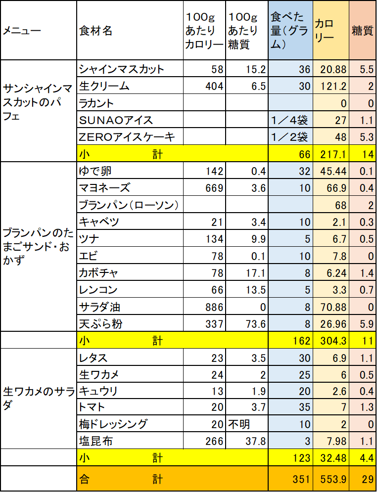 本日の糖質を計算した表