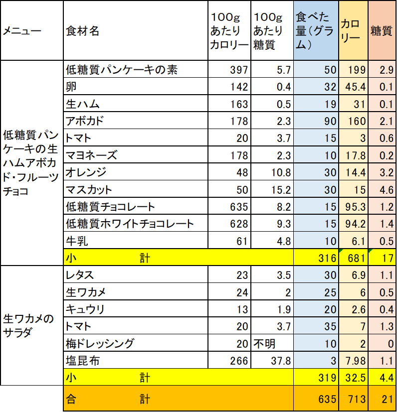 食品表（主婦の友社　きほんの食品成分表より）をもとに、ランチのメニューの糖質を計算した表