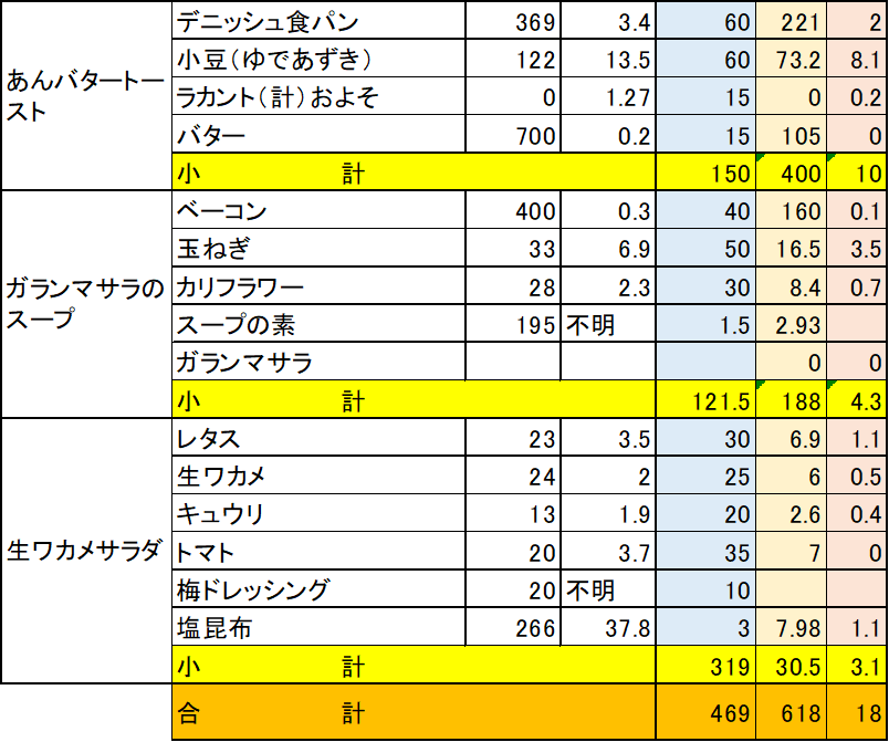 食品表（主婦の友社　きほんの食品成分表より）で糖質を計算した表を撮った写真