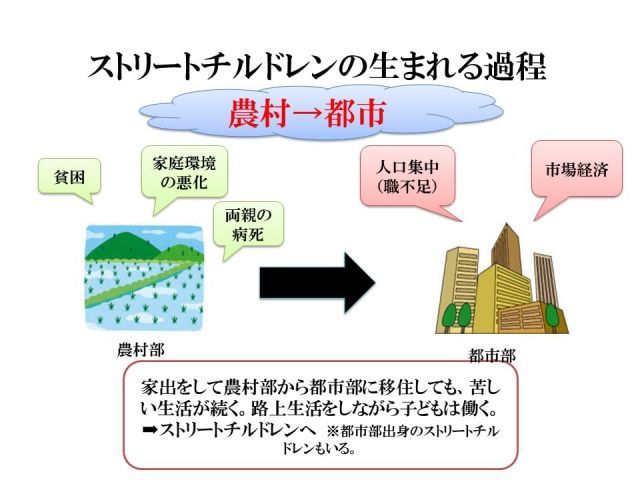 ストリートチルドレンが生まれる原因 ストリートチルドレンが生まれる原因