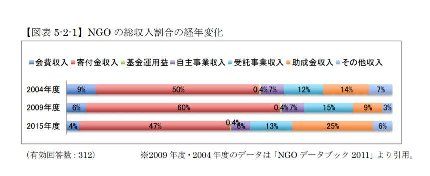 NGOとは 簡単に