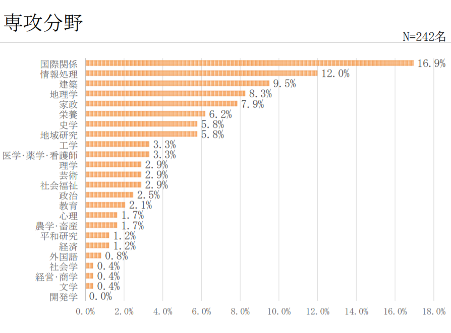 ngoスタッフ 大学