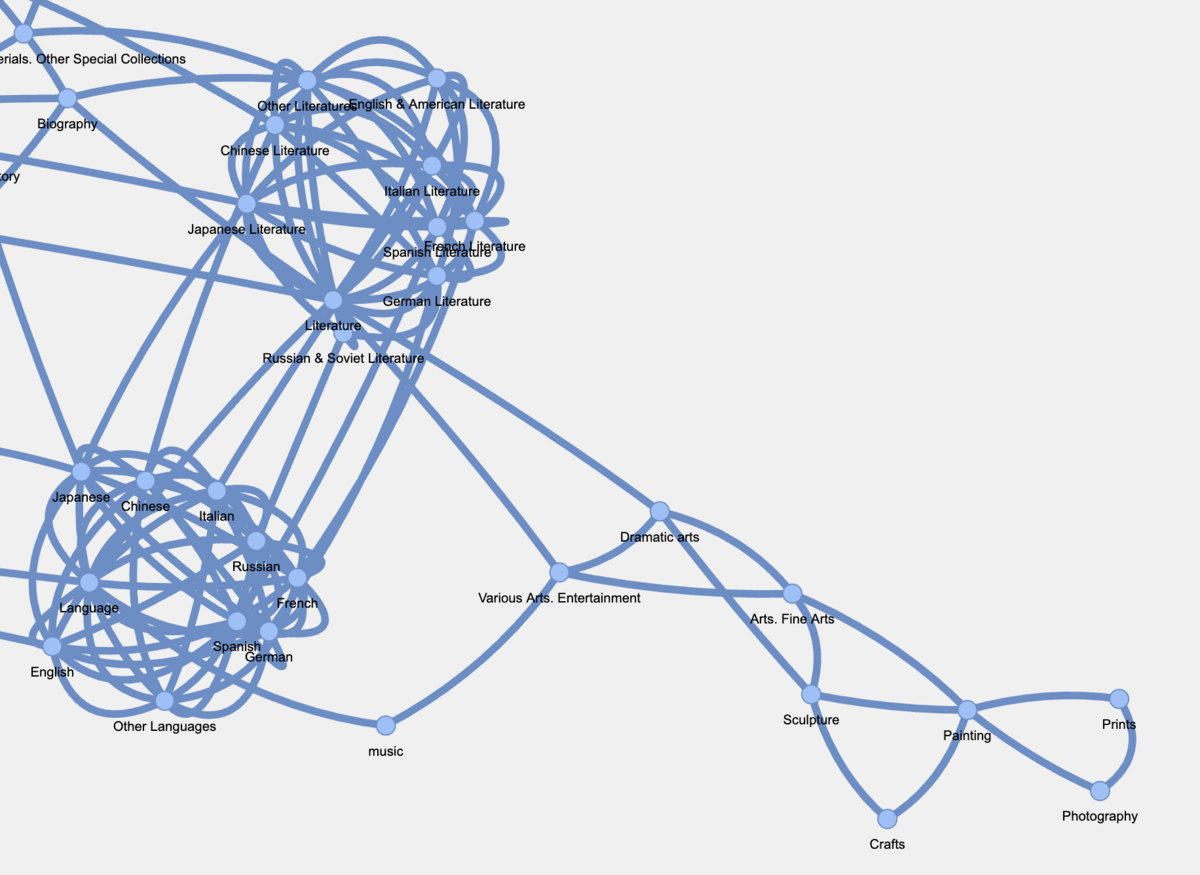 日本十進分類法を意味ネットワーク図にしてみる - やわらか図書館学