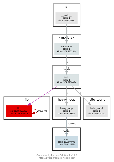 [B!] Python Call Graph（PyCallGraph）でPythonの関数呼び出しのコールグラフと実行時間を見る - CLOVER🍀