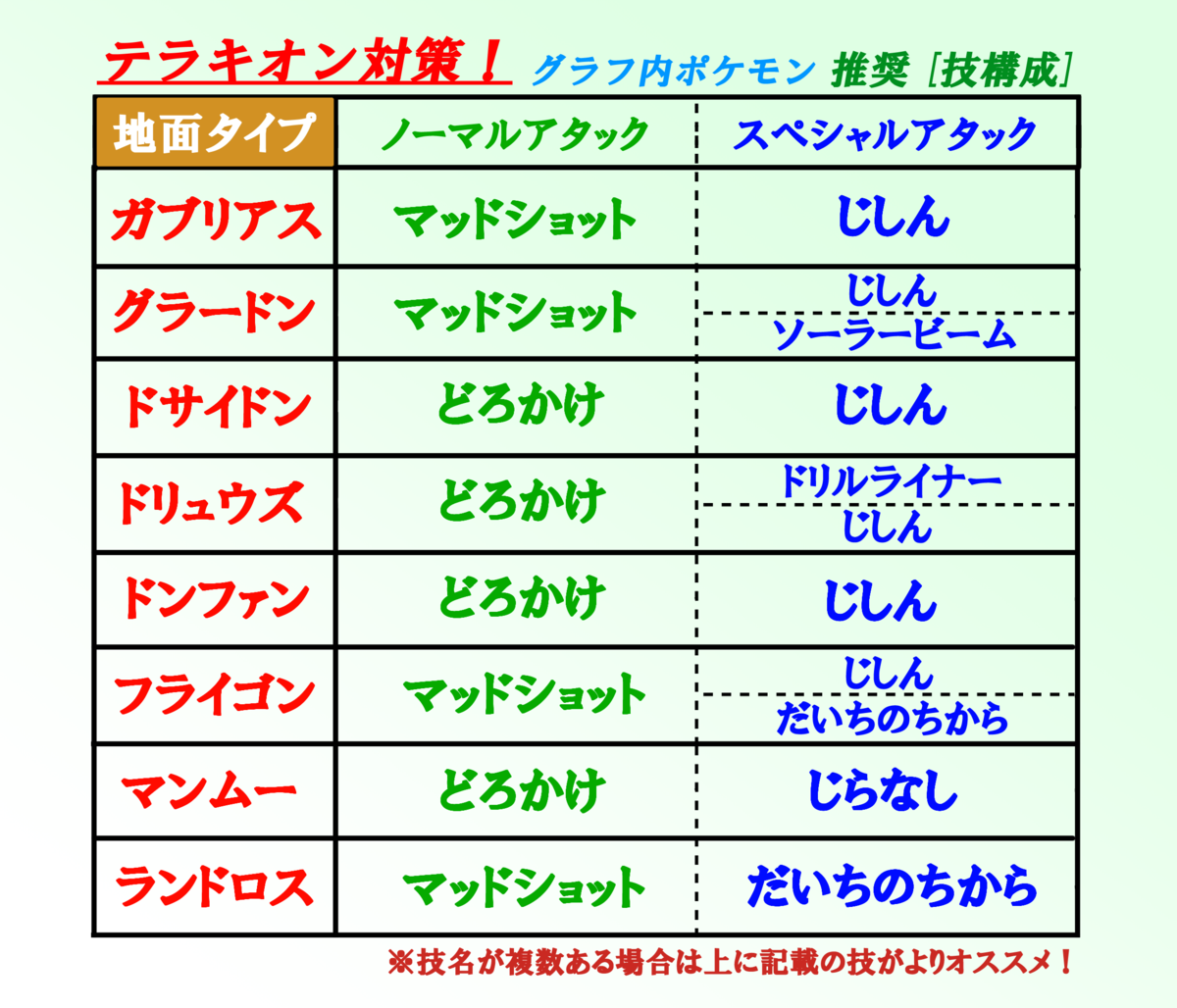ポケモンgo 今このポケモンを集めよう 対テラキオン 沖縄のkazumin