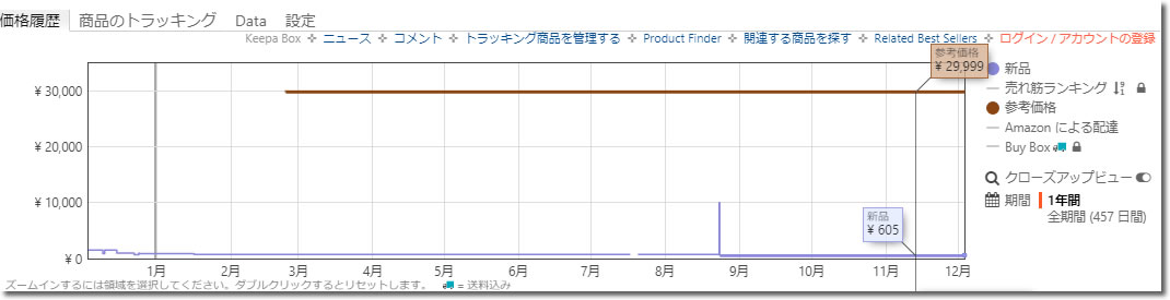 割引率90%以上の商品の価格推移をKeepaで確認する