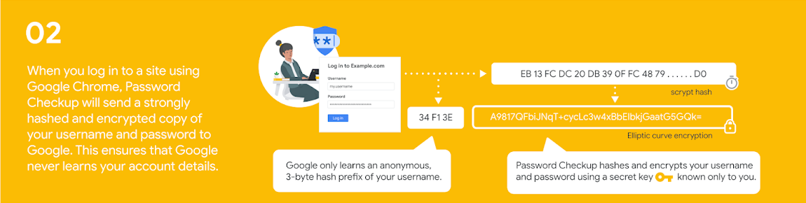 Chrome Password Checkupの仕組み 第二段階